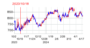 2023年10月18日 15:57前後のの株価チャート